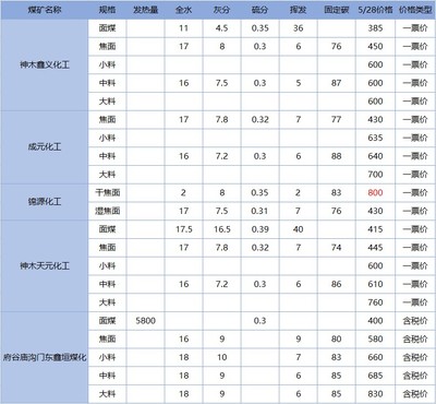 2018年5月8日蘭炭參考價分析與市場走勢